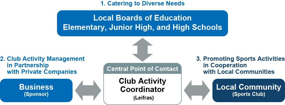 ①多様なニーズに対応 地方自治体の教育委員会 各小中学校・高等学校 総合窓口の役割 部活動 コーディネーター(リーフラス) ②民間企業と連携した部活動の運営 民間企業と連携した部活動の運営 企 業（スポンサー） ③地域と連携したスポーツ活動の推進 地 域（スポーツクラブ）
