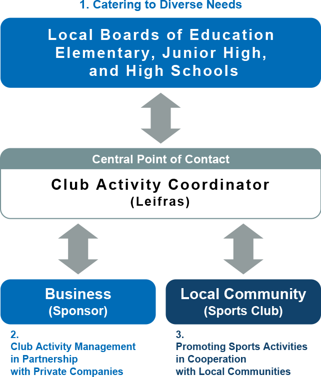 ①多様なニーズに対応 各区市町村の教育委員会 各中学校 総合窓口の役割 部活動 コーディネーター(リーフラス) ②民間企業と連携した部活動の運営 民間企業と連携した部活動の運営 企 業（スポンサー） ③地域と連携したスポーツ活動の推進 地 域（スポーツクラブ）
