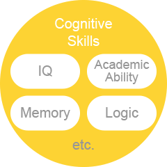 Cognitive Skills IQ Academic Ability Memory Logic etc.