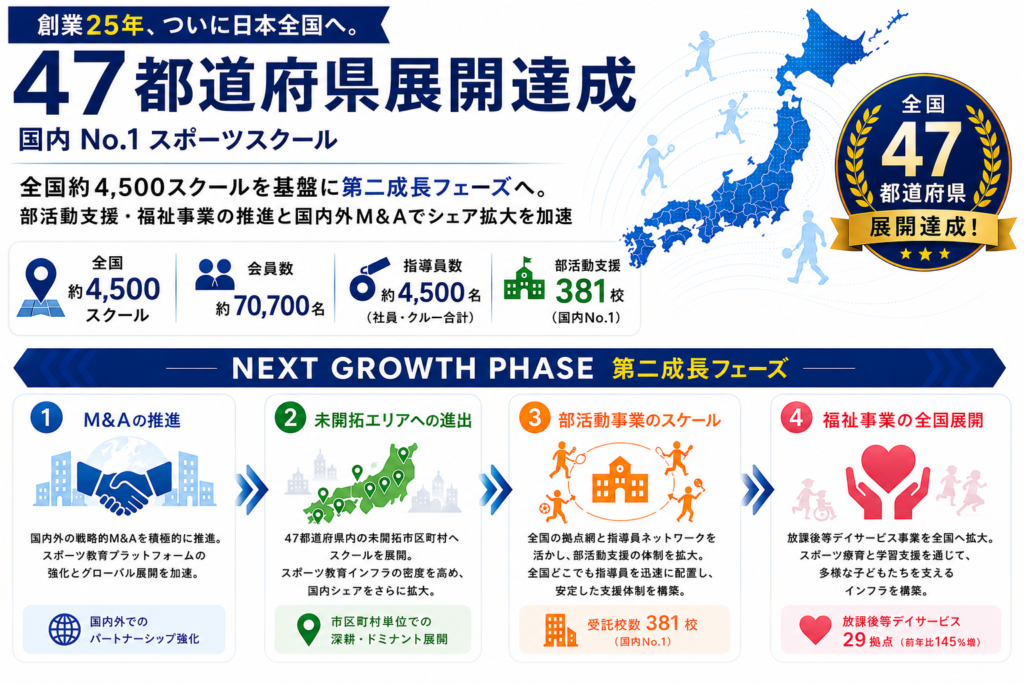 全国47都道府県展開達成