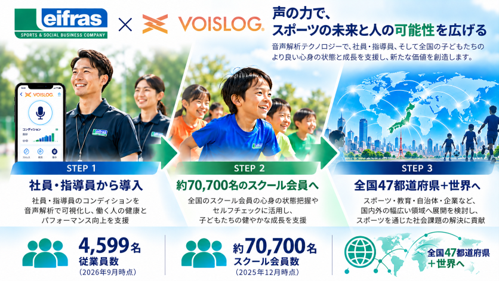リーフラスにおけるVOISLOG®の活用・展開イメージ