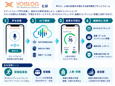 音声解析プラットフォーム「VOISLOG®」の活用イメージ